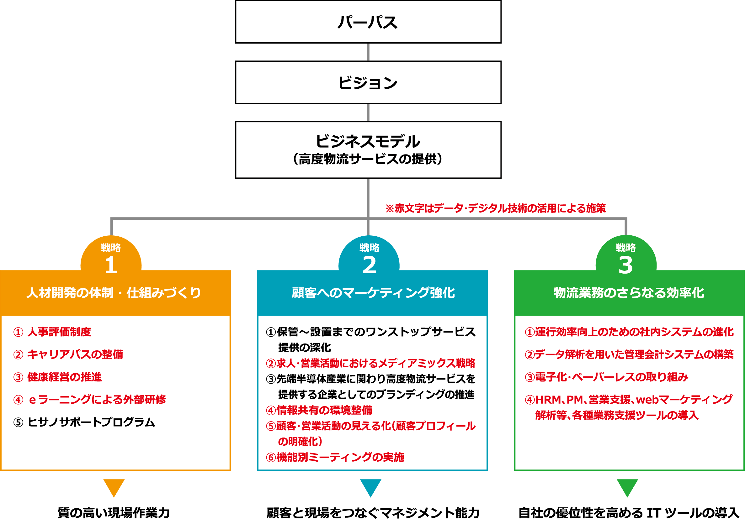 ビジョン実現のための戦略